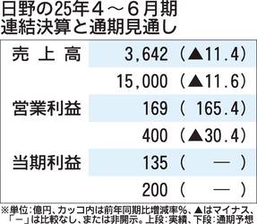日野の2025年4～6月期決算、135億円の黒字に転換　品質や認証関連費用の圧縮で