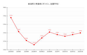 【25’ 7/28最新】レギュラーガソリン平均価格、２週連続上昇 再び174円台に