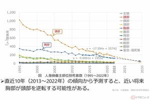 むしろ一般道こそ使うべき胸部プロテクター　死亡事故分析がライダーの“誤解”を警告!!