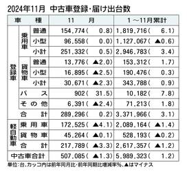 2024年11月の中古車登録・届け出台数、前年比1.3％減の50万7085台　2カ月ぶりに前年割れ