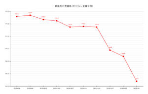 【25’ 12/1最新】レギュラーガソリン4.0円の値下がり、平均価格は164.8円に