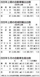 2025年1～6月の自動車輸出、2年ぶりプラス　トランプ関税の影響は軽微　自工会発表