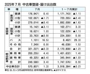 2025年7月の中古車登録・届け出台数、前年比1.3％増の57万807台　2カ月連続で増加
