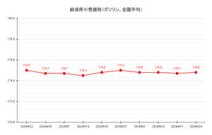 【24’ 6/24最新】レギュラーガソリン平均価格174.8円 4週ぶり微増