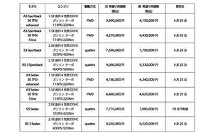 【アウディ】「A3シリーズ」安全装備など機能追加とともに価格アップ