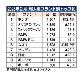 2025年2月の外国メーカー車販売、前年比3.6％増の1万8601台　2カ月連続プラス　VW増加で底上げ