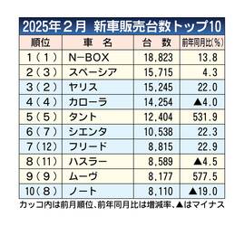 2025年2月の新車販売ランキング、スペーシアが2位浮上　N-BOXはトップ変わらず