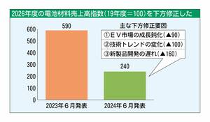 日本ゼオン、電池材料の売り上げ目標を60億円下方修正　市場鈍化や開発遅れで