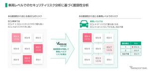 パナソニック、車両ソフト脆弱性分析ツール開発…対応優先度を判定