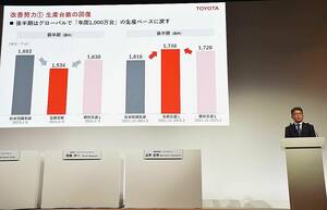 トヨタの2024年4～9月期決算、5.9%増収も販売減や仕入先支援で減益　通期見通しは据え置き