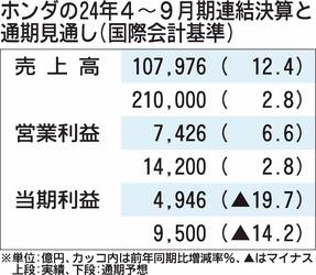 ホンダの2024年4～9月期決算、HV好調で売上・営業利益が過去最高　通期は純利益を下方修正