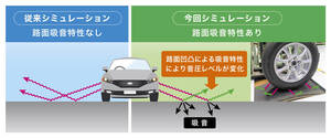 住友ゴム　最新の予測シミュレーション技術を新開発　すこぶる静粛なタイヤの登場に期待