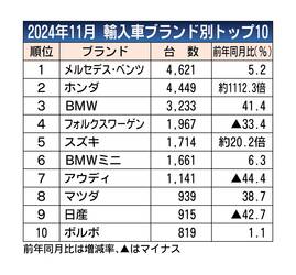 2024年11月の外国メーカー車販売、9.5％減の1万8275台　11カ月連続マイナス