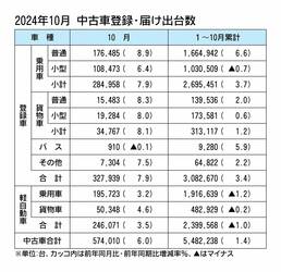 2024年10月の中古車登録・届け出台数、前年同月比6％増の57万4010台　3カ月ぶりプラス