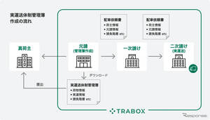 トラック新法に対応の新機能、トラボックスが無償提供開始…業務負担軽減へ