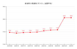 【25’ 1/6最新】レギュラーガソリン全国平均は180.6円 8週ぶりに値上がり止まる