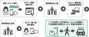 JR東日本、新幹線予約とタクシー配車を連携…高崎駅で全国初の実証実験へ
