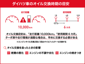 ダイハツ車のオイル交換時期の目安は？料金や依頼先の選び方まで徹底解説