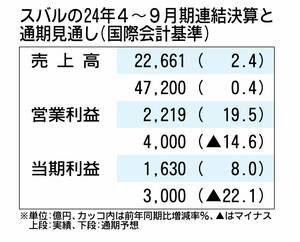 スバルの2024年4～9月期決算、円安効果で営業利益19.5%増　米国の競争激化で通期見通しは据え置き