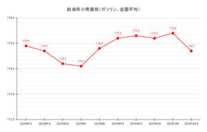 【25’ 10/14最新】レギュラーガソリン平均価格174.7<span class=