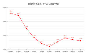 【25’ 7/14最新】レギュラーガソリン、再び値下がり傾向 平均価格173.2円に