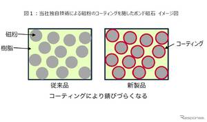 世界最強ボンド磁石、防錆性能向上でモーター用途拡大へ…愛知製鋼