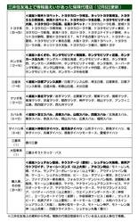 三井住友海上、顧客連絡先が不明の保険代理店を新たに27社追加　合計122社に　3回目の更新