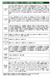 東京海上、顧客連絡先不明の代理店　新たに4社確認　合計137社に　9回目の更新