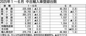 2025年1～6月の中古輸入車登録台数、前年比4.3％減の27万5716台　2年ぶりに減少