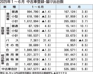 2025年1～6月の中古車登録・届け出台数、前年比0.5%減　3年ぶり前年割れ
