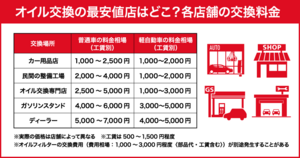 オイル交換の最安値店はどこ？カー用品店やスタンドなどの料金を徹底比較！