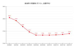 【23’ 11/27最新】レギュラーガソリン3週連続の値上がり 補助金減額が影響
