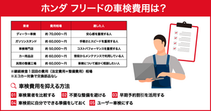 ホンダ フリードの車検費用の相場を解説！節約方法や2回目以降の金額も紹介