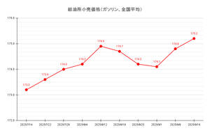 【25’ 9/16最新】レギュラーガソリン平均価格は175.2円、小幅ながら上昇続く