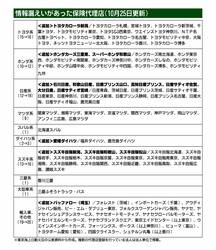 東京海上日動、顧客の連絡先不明の保険代理店　新たに15社公表　合計98社に