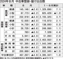 2024年8月の中古車登録・届け出台数、前年比4.9％減の46万7267台