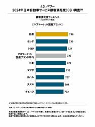 日産が国産ブランドで１位に！自動車サービスの顧客満足度調査 J.D.パワー