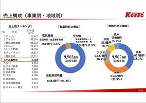意外と知らない小糸製作所　ヘッドランプの進化とLiDAR技術