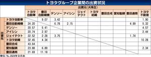 トヨタグループ、豊田自動織機にTOB　5月中にも実施　株価上昇で6兆円規模に