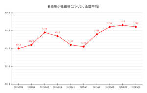 【25’ 9/29最新】レギュラーガソリン、4週ぶり値下がり 平均価格は175.2<span class=
