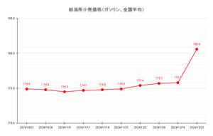 【24’ 12/23最新】レギュラーガソリン、15か月ぶり全国平均180円台に