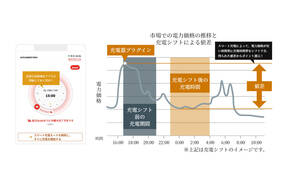 三菱　国内初となるスマート充電サービスの商用事業を開始。料金はお得に、CO2フリーで再エネの有効活用にも貢献