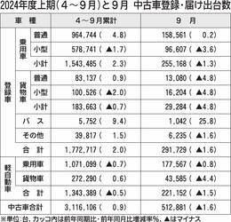 2024年4～9月の中古車登録・届け出台数、前年比0.9％増の311万6106台