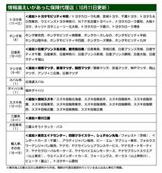 東京海上日動の情報漏洩問題、連絡先不明な顧客がいる保険代理店を新たに11社公表