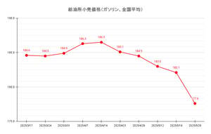【25’ 5/26最新】レギュラーガソリン、5か月ぶり170円台 全国平均価格の下落続く