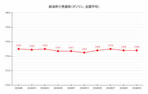 【24’ 6/10最新】レギュラーガソリン平均価格 前週から横ばいの174.8円