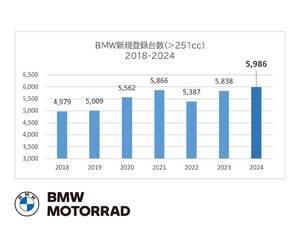 【BMW】2024年の250cc市場で新規登録台数が過去最高に／二輪本部長に大隅 武氏が就任