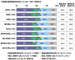 ハタチのホンネ…５割以上が感じる「クルマを所有できない」実情とは ソニー損保が調査