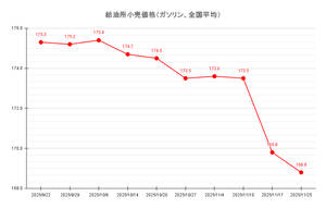 【25’ 11/25最新】レギュラーガソリン3週連続の値下がり、平均価格は168.8円に