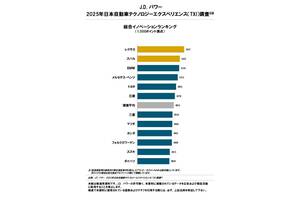 先進機能・装備の充実度とユーザー評価、レクサス＆スバルが1位 J.D. パワー調査